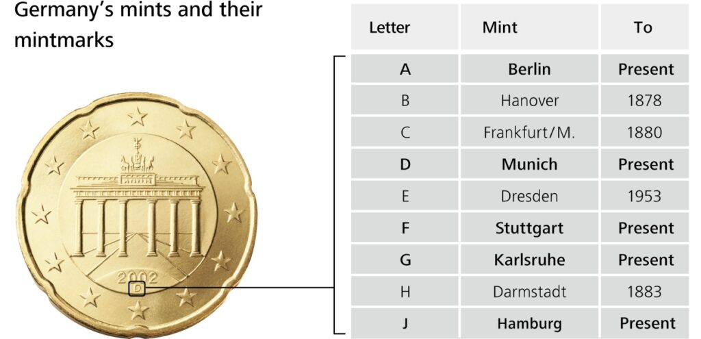 Different countries have different Mint's, and thus marks. Germany for example has used 9 different Mint marks across it's coinage.